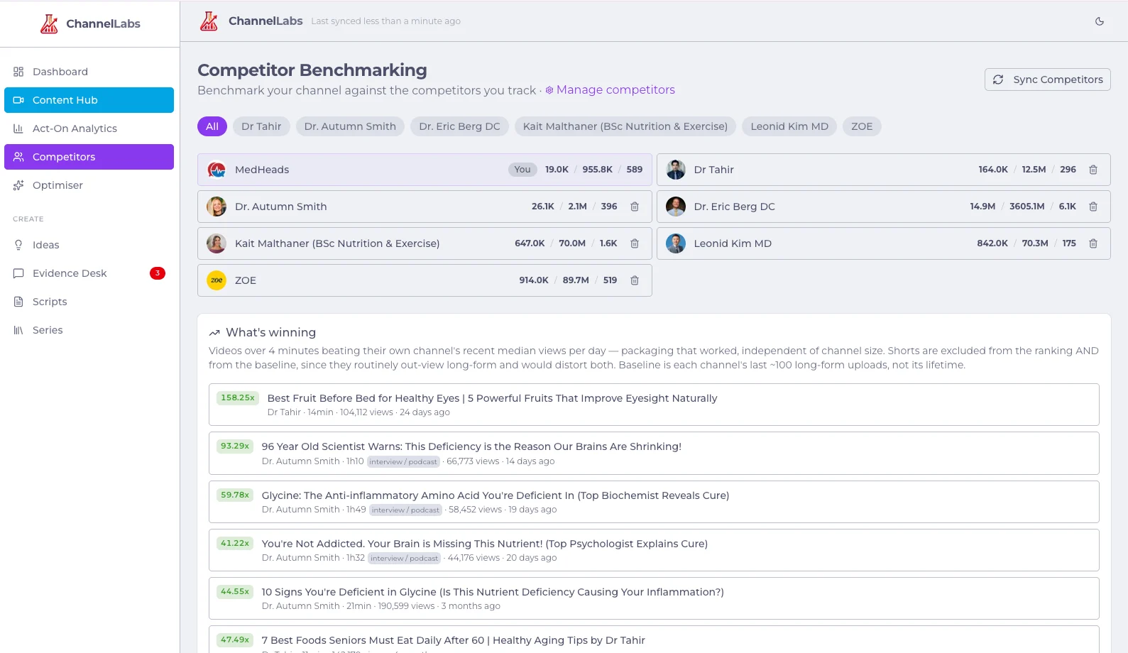 Competitor videos ranked by how far they beat their own channel's median views per day.
