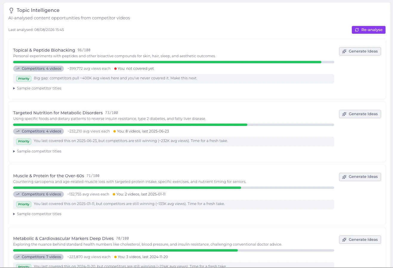 Topic Intelligence showing scored competitor opportunities, channel coverage, recommendations and Generate Ideas actions.